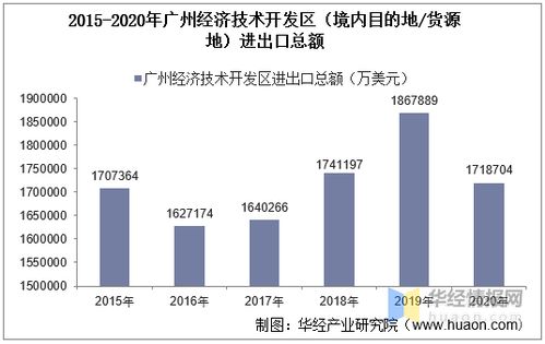 2015-2020年廣州經(jīng)濟(jì)技術(shù)開發(fā)區(qū)進(jìn)出口總額及進(jìn)出口差額統(tǒng)計(jì)分析